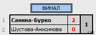 результаты турнира Открытый Чемпионат Томской области по бадминтону