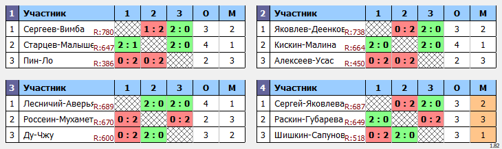 результаты турнира СЕДЬМОЙ этап традиционного клубного турнира Nord Badminton Club. «СУББОТНИК. Сезон Кубков 2022/2023». Начинающие. Микст