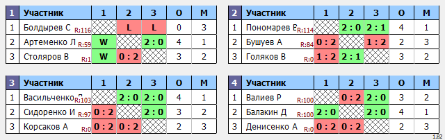 результаты турнира Открытый Чемпионат Томской области по бадминтону