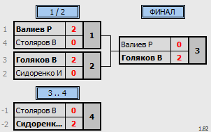 результаты турнира Открытый Чемпионат Томской области по бадминтону