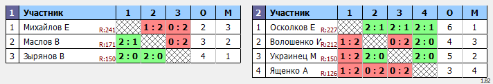 результаты турнира Открытый Чемпионат Томской области по бадминтону