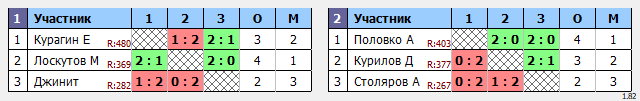 результаты турнира Открытый Чемпионат Томской области по бадминтону