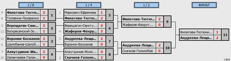 результаты турнира Khimki BC. Рождественский турнир Doubles G