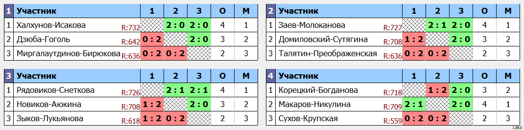 результаты турнира Миксты Бэ+