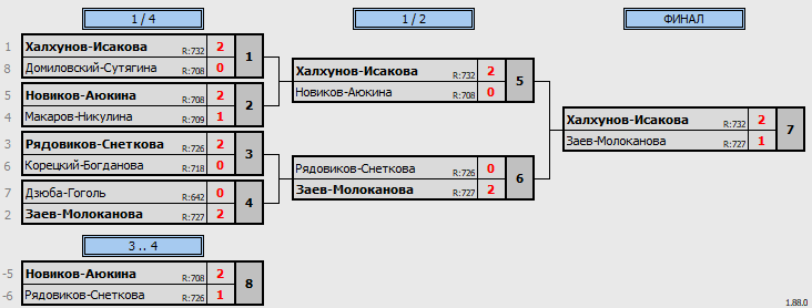 результаты турнира Миксты Бэ+