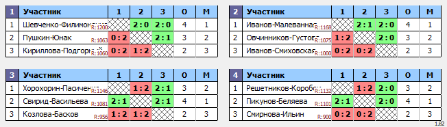 результаты турнира BC все против всех