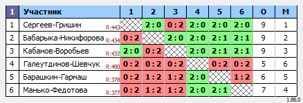 результаты турнира Impact Badminton Open 2024 FINAL