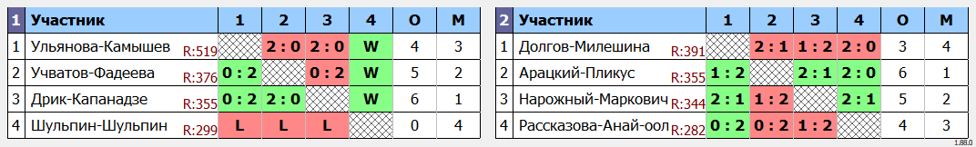 результаты турнира NL ЛАБ Double night