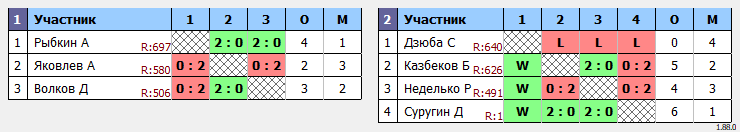 результаты турнира Бадминтон субботник