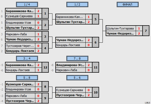 результаты турнира Impact Badminton Open 2024 FINAL