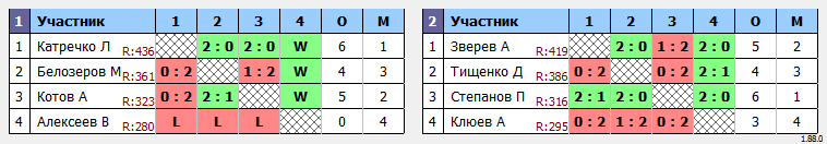 результаты турнира Натен ЛАБ SE