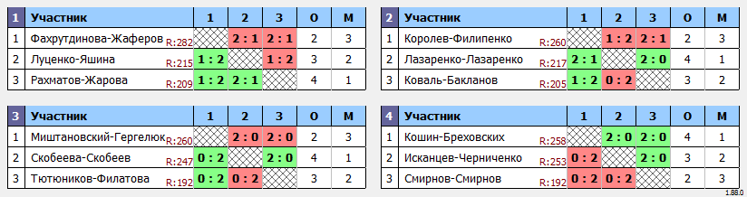 результаты турнира Double ЛАБ DG