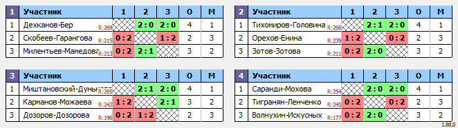 результаты турнира Миксты Джи