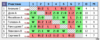 результаты турнира 1 этап серии одиночных турниров