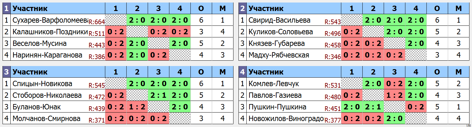 результаты турнира Притяжение XDC