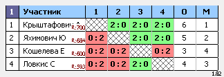 результаты турнира 1 этап серии одиночных турниров