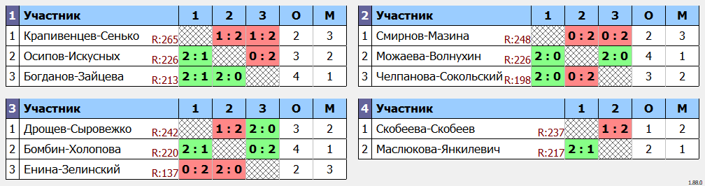 результаты турнира Новогодний фестиваль микстов ЛАБ XDG