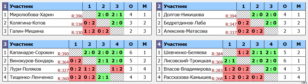 результаты турнира Новогодний фестиваль микстов ЛАБ XDE