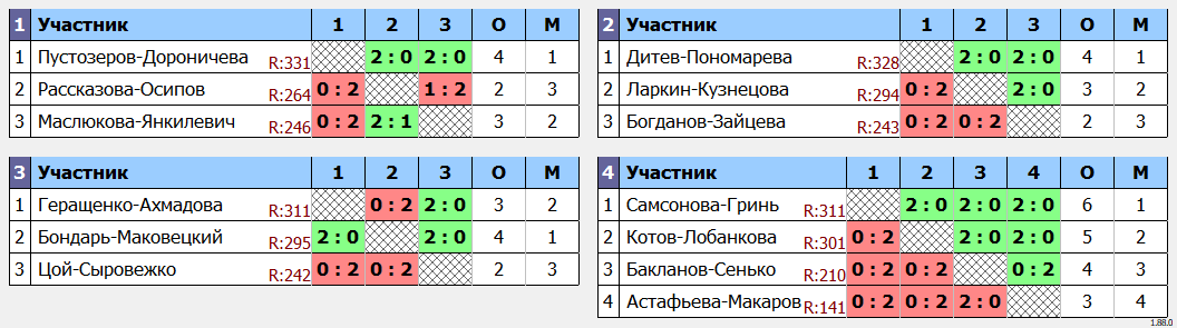 результаты турнира Новогодний фестиваль микстов ЛАБ XDF