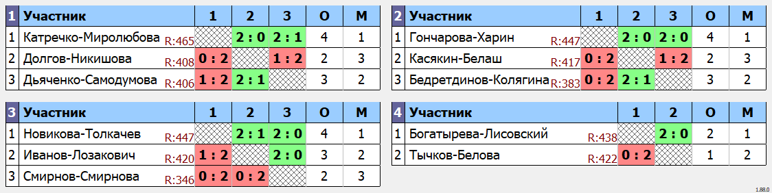 результаты турнира Новогодний фестиваль микстов ЛАБ XDE+