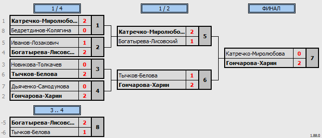 результаты турнира Новогодний фестиваль микстов ЛАБ XDE+