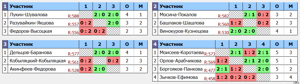 результаты турнира Новогодний фестиваль микстов ЛАБ XDC