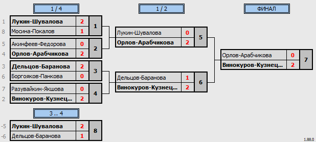 результаты турнира Новогодний фестиваль микстов ЛАБ XDC