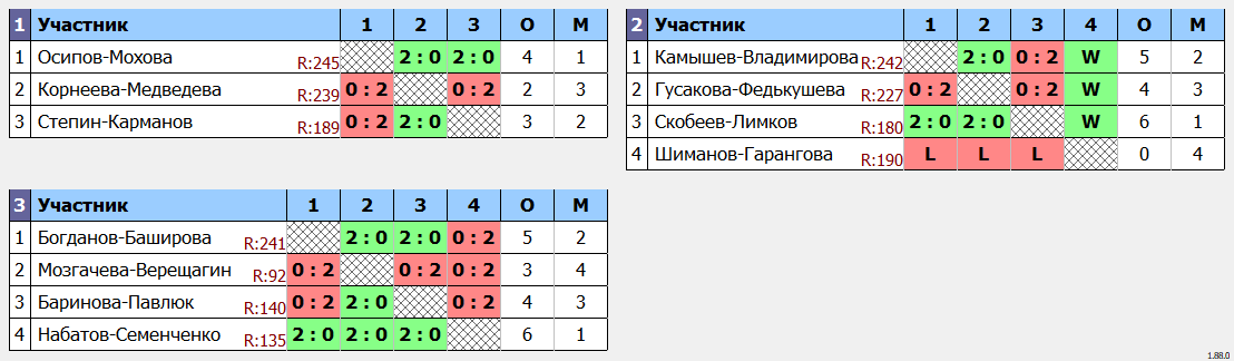 результаты турнира Хрустальная ракетка Double