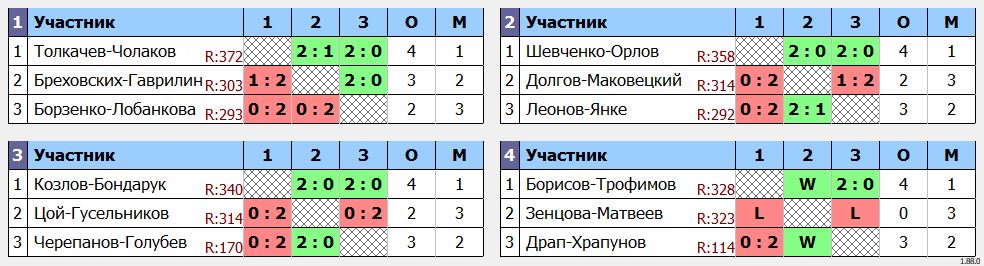 результаты турнира Хрустальная ракетка Double