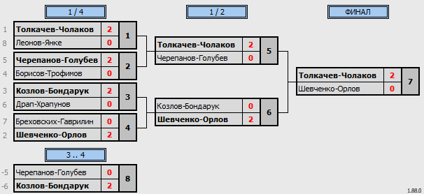 результаты турнира Хрустальная ракетка Double