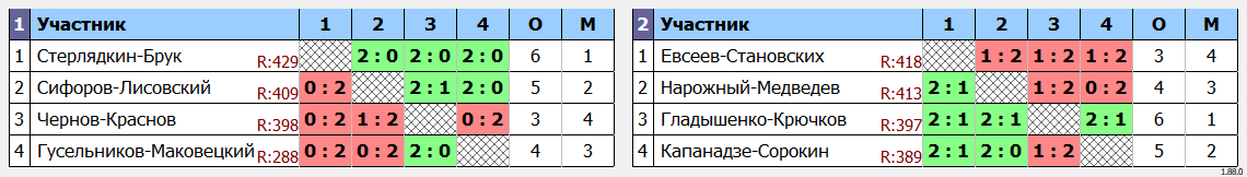 результаты турнира Хрустальная ракетка Double