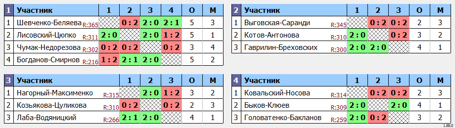 результаты турнира Double ЛАБ DF