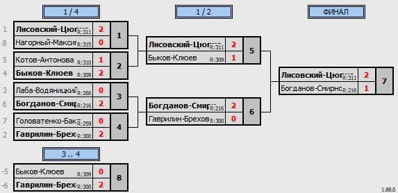 результаты турнира Double ЛАБ DF