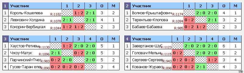 результаты турнира Ежегодный рождественский турнир в г.Светлый