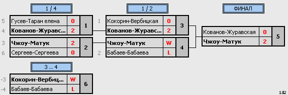 результаты турнира Ежегодный рождественский турнир в г.Светлый