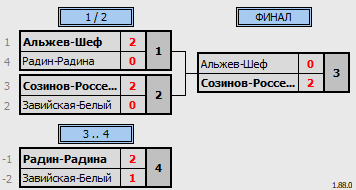 результаты турнира 