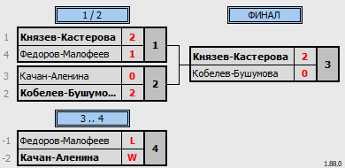 результаты турнира 