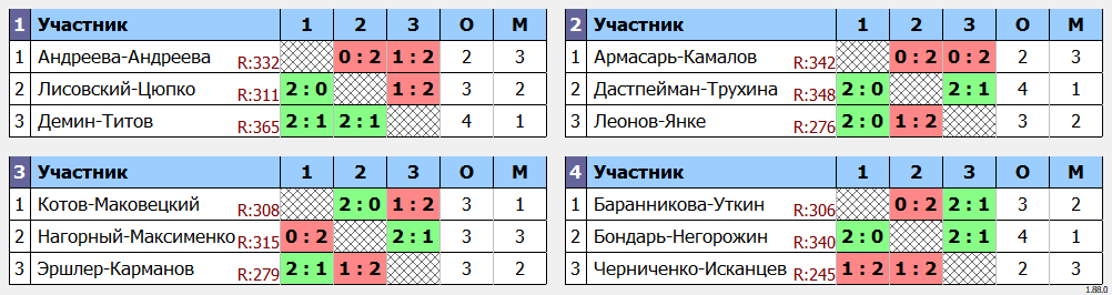 результаты турнира Double ЛАБ DF