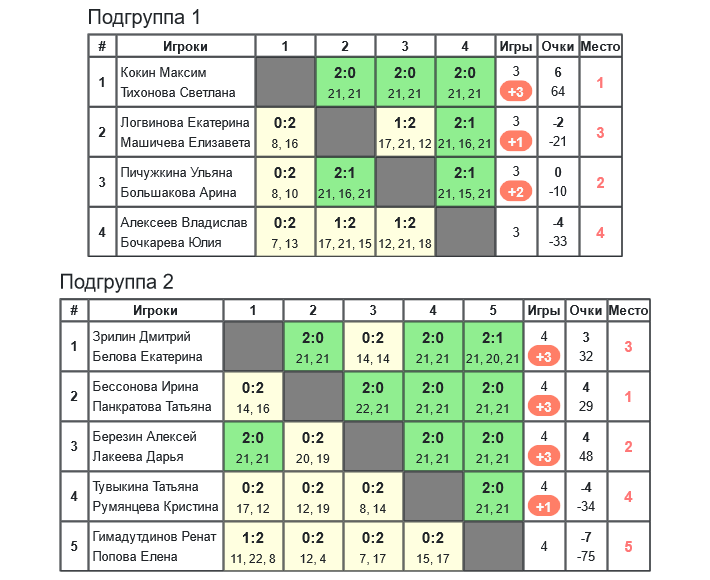 результаты турнира Осенний волан