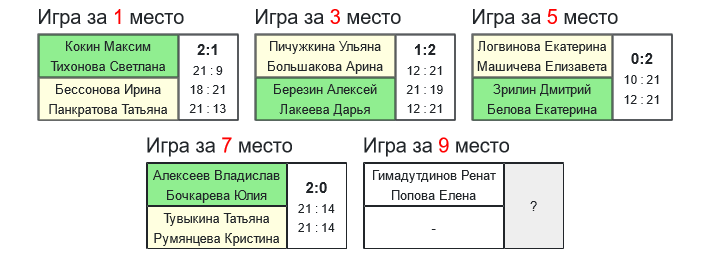 результаты турнира Осенний волан