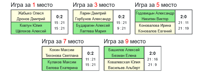 результаты турнира Осенний волан