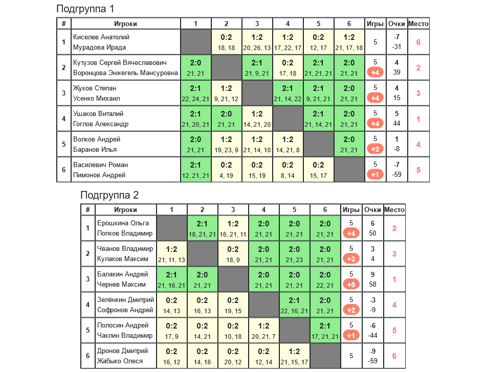 результаты турнира 