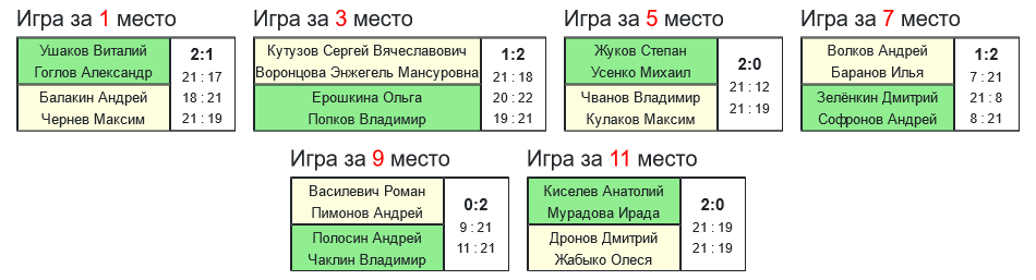 результаты турнира 