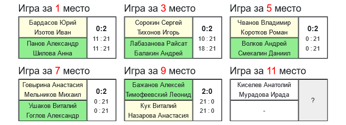 результаты турнира Осенний волан