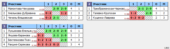 результаты турнира Женская Лига XIX - WDC