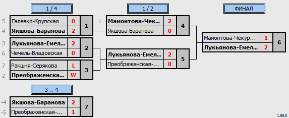 результаты турнира Женская Лига XIX - WDC