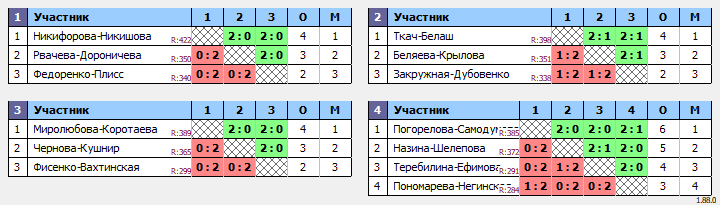 результаты турнира Женская Лига XIX - WDE