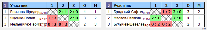 результаты турнира Double Fest BC 