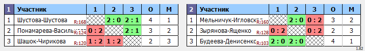 результаты турнира Double Fest BC 