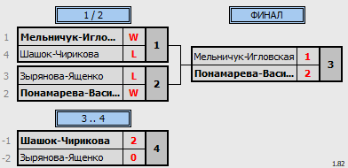 результаты турнира Double Fest BC 